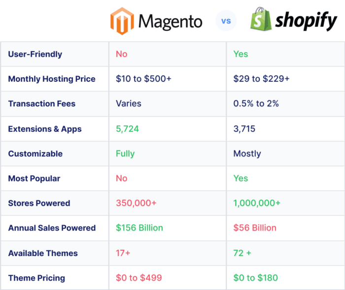 Magento Vs Shopify: An Honest ECommerce Platform Comparison | Ecommerce ... Magento Vs Shopify: An Honest ECommerce Platform Comparison | Ecommerce ...